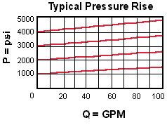 Performance Curve for RPGC: 先导控制式, 平衡滑阀 溢流阀 