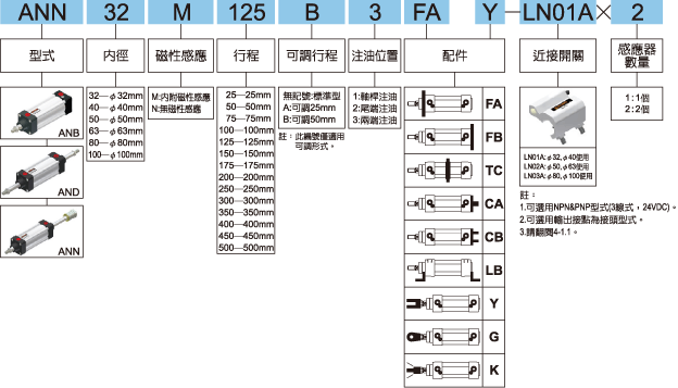 AN標示法