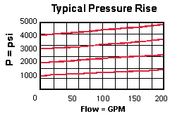 Performance Curve for RPIC: 先导控制式, 平衡滑阀 溢流阀 