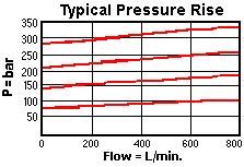 Performance Curve for RPIC: 先导控制式, 平衡滑阀 溢流阀 