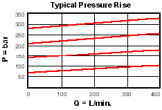 Performance Curve for RPGC: 先导控制式, 平衡滑阀 溢流阀 