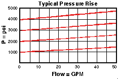 Performance Curve for RPEC: 先导控制式, 平衡滑阀 溢流阀 