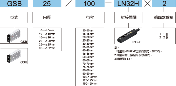 GS標示法