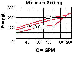 Performance Curve for RPKC: 先导控制式, 平衡滑阀 溢流阀 