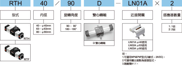 RTH標示法