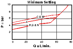 Performance Curve for RPEC: 先导控制式, 平衡滑阀 溢流阀 