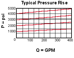 Performance Curve for RPKC: 先导控制式, 平衡滑阀 溢流阀 