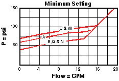 Performance Curve for RPEC: 先导控制式, 平衡滑阀 溢流阀 