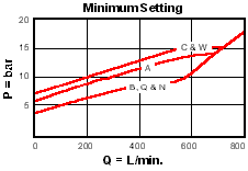 Performance Curve for RPKC: 先导控制式, 平衡滑阀 溢流阀 