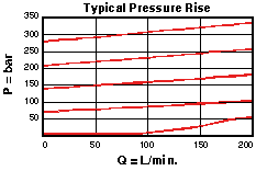 Performance Curve for RPEC: 先导控制式, 平衡滑阀 溢流阀 