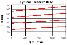 Performance Curve for RPKC: 先导控制式, 平衡滑阀 溢流阀 